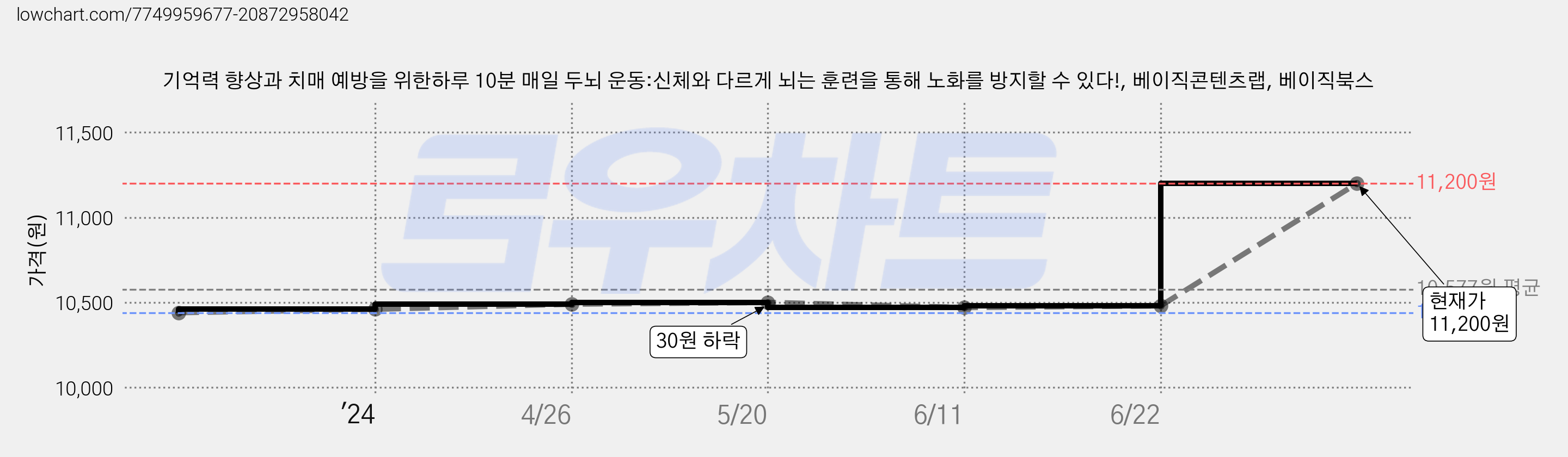 기억력 향상과 치매 예방을 위한하루 10분 매일 두뇌 운동:신체와 다르게 뇌는 훈련을 통해 노화를 방지할 수 있다!, 베이직콘텐츠랩, 베이직북스 가격 변동 차트, 현재가 11,200원, 관측 최저가 10,440원