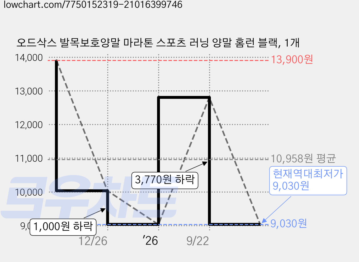 오드삭스 발목보호양말 마라톤 스포츠 러닝 양말 홈런 블랙, 1개 가격 변동 차트, 현재가 9,030원, 역대최저가
