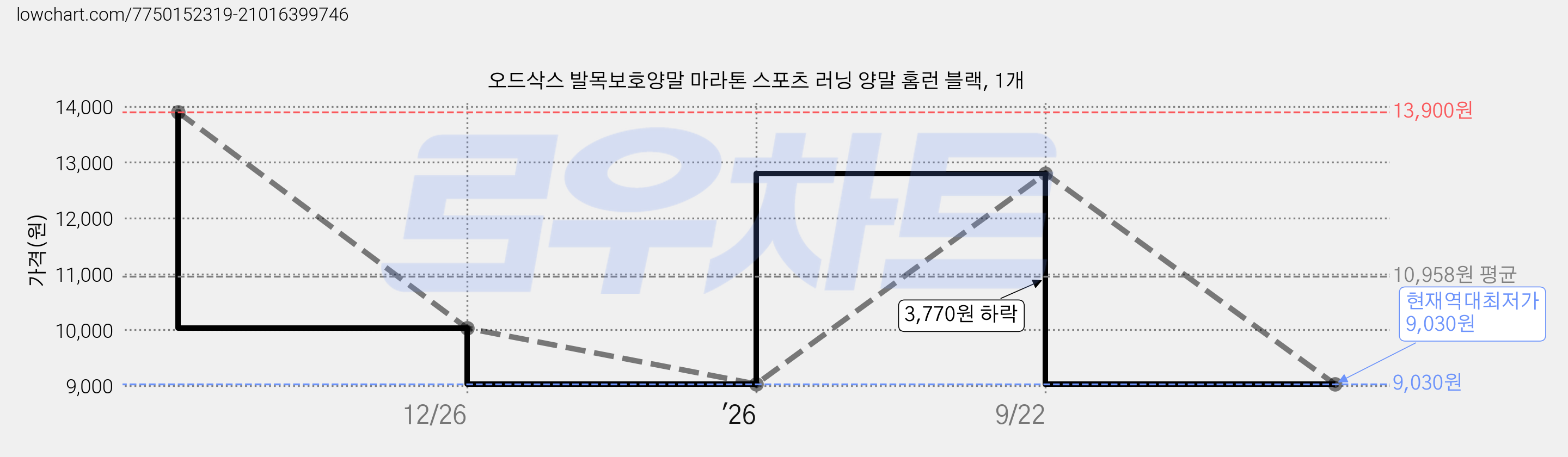 오드삭스 발목보호양말 마라톤 스포츠 러닝 양말 홈런 블랙, 1개 가격 변동 차트, 현재가 9,030원, 역대최저가
