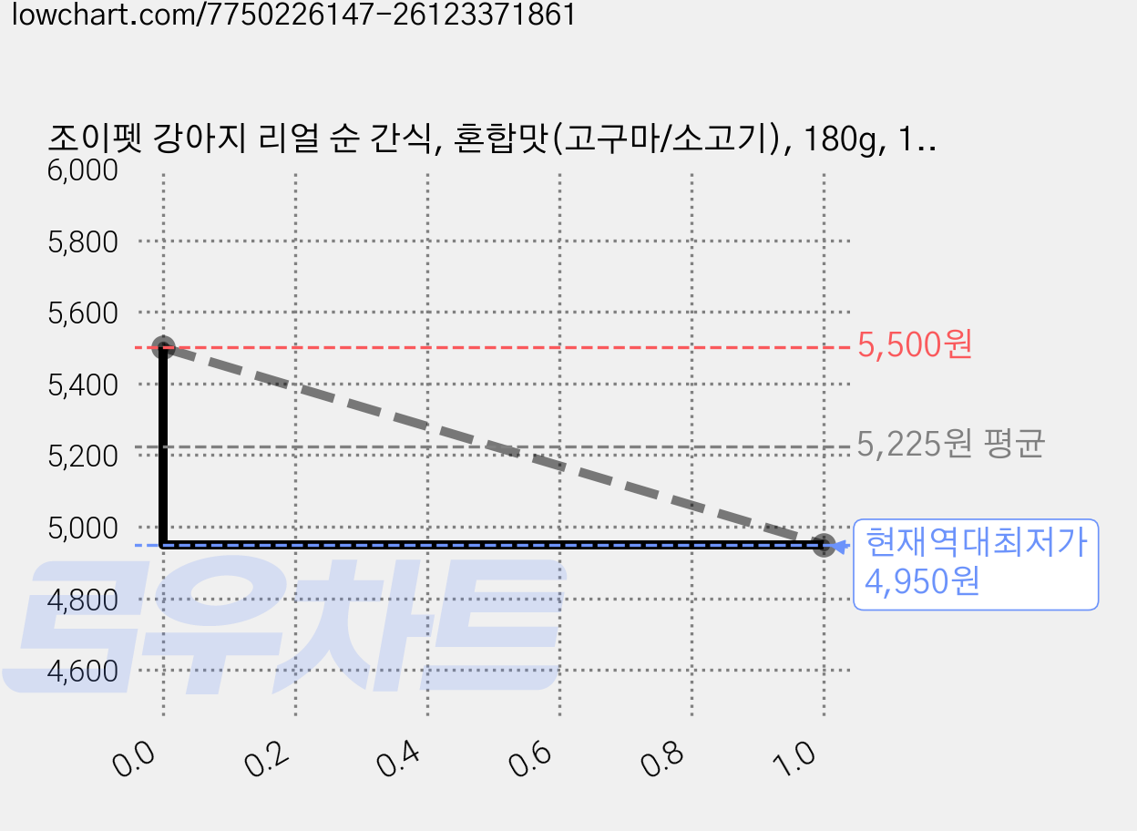 조이펫 강아지 리얼 순 간식, 혼합맛(고구마/소고기), 180g, 1개 가격 변동 차트, 현재가 4,950원, 역대최저가