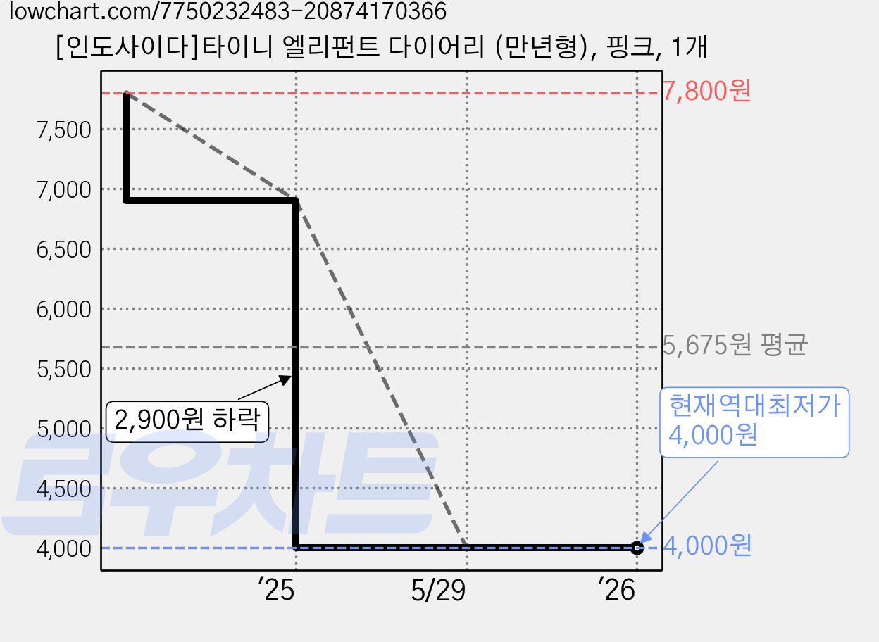 [인도사이다]타이니 엘리펀트 다이어리 (만년형), 핑크, 1개 가격 변동 차트, 현재가 4,000원, 역대최저가