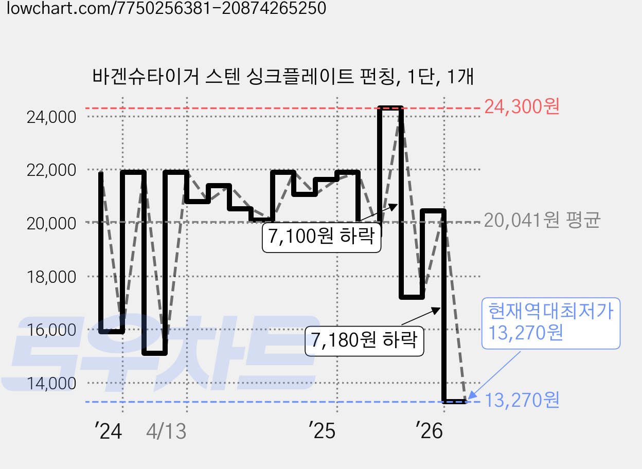 바겐슈타이거 스텐 싱크플레이트 펀칭, 1단, 1개 가격 변동 차트, 현재가 13,270원, 역대최저가