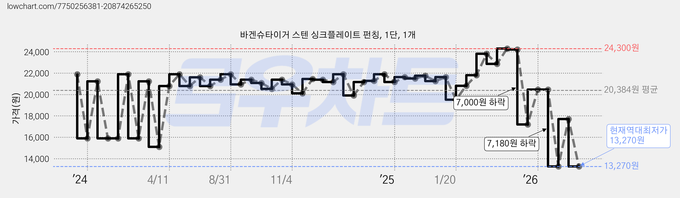 바겐슈타이거 스텐 싱크플레이트 펀칭, 1단, 1개 가격 변동 차트, 현재가 13,270원, 역대최저가