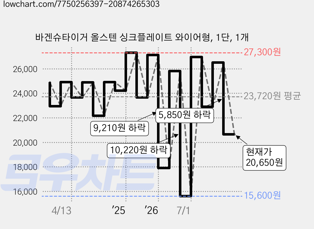 바겐슈타이거 올스텐 싱크플레이트 와이어형, 1단, 1개 가격 변동 차트, 현재가 20,650원, 관측 최저가 15,600원