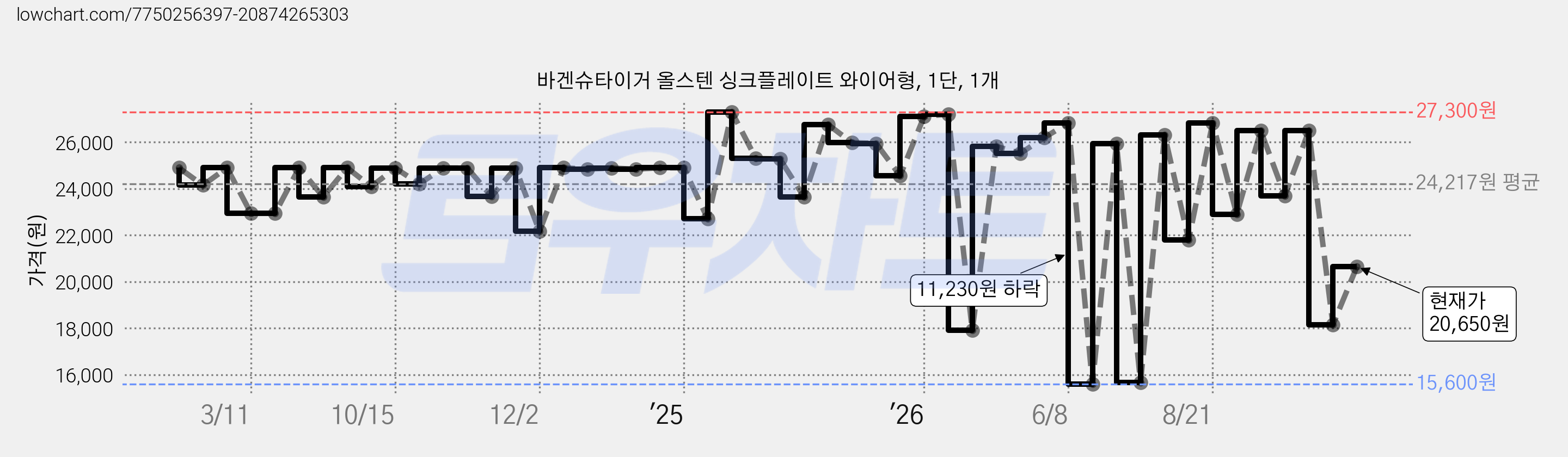 바겐슈타이거 올스텐 싱크플레이트 와이어형, 1단, 1개 가격 변동 차트, 현재가 20,650원, 관측 최저가 15,600원