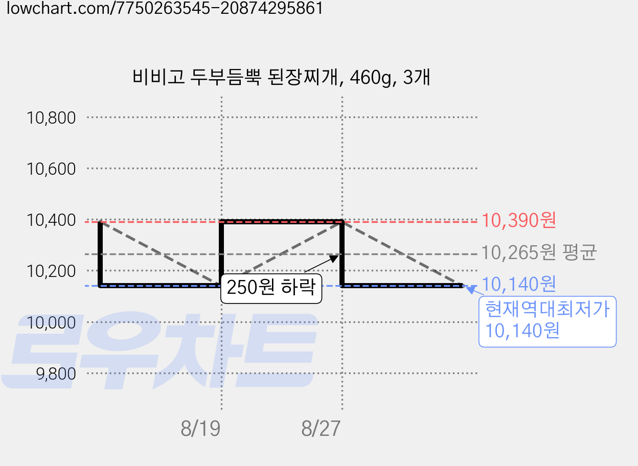 비비고 두부듬뿍 된장찌개, 460g, 3개 가격 변동 차트, 현재가 10,140원, 역대최저가