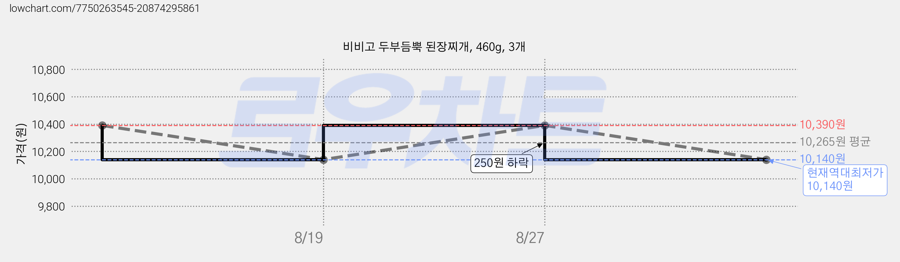 비비고 두부듬뿍 된장찌개, 460g, 3개 가격 변동 차트, 현재가 10,140원, 역대최저가