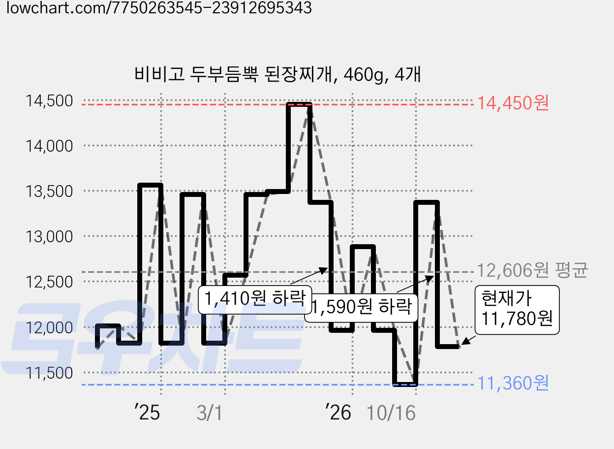 비비고 두부듬뿍 된장찌개, 460g, 4개 가격 변동 차트, 현재가 11,780원, 관측 최저가 11,360원