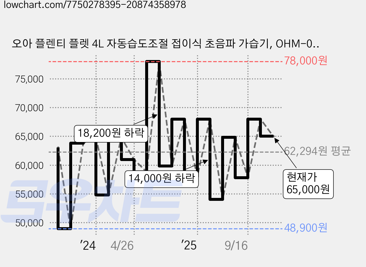 오아 플렌티 플렛 4L 자동습도조절 접이식 초음파 가습기, OHM-076WH 가격 변동 차트, 현재가 65,000원, 관측 최저가 37,800원