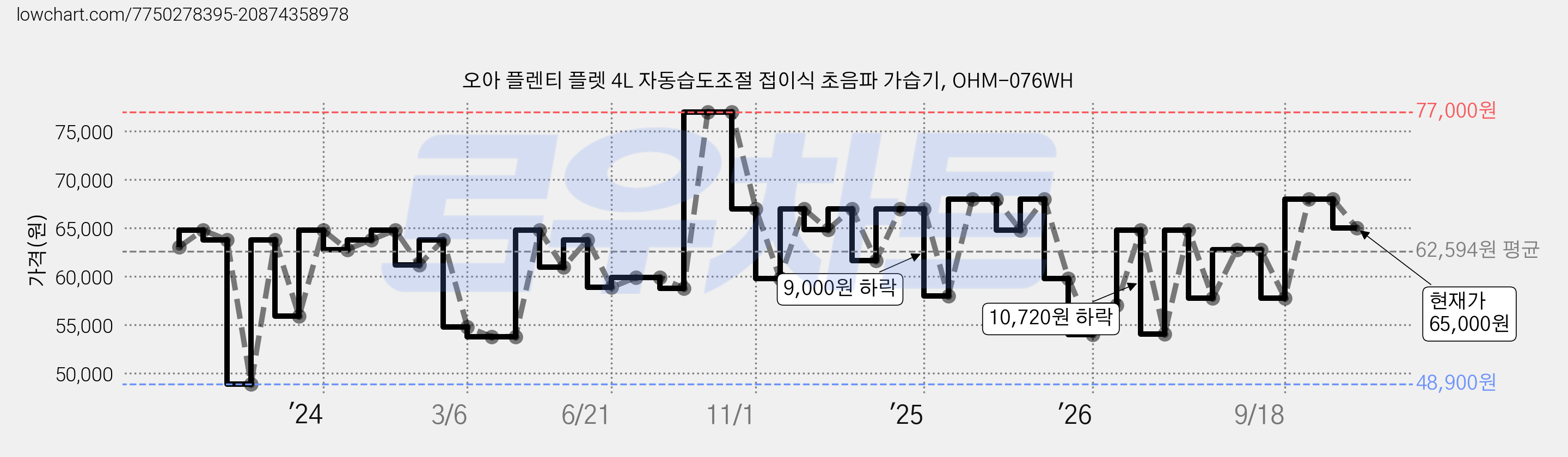 오아 플렌티 플렛 4L 자동습도조절 접이식 초음파 가습기, OHM-076WH 가격 변동 차트, 현재가 65,000원, 관측 최저가 37,800원