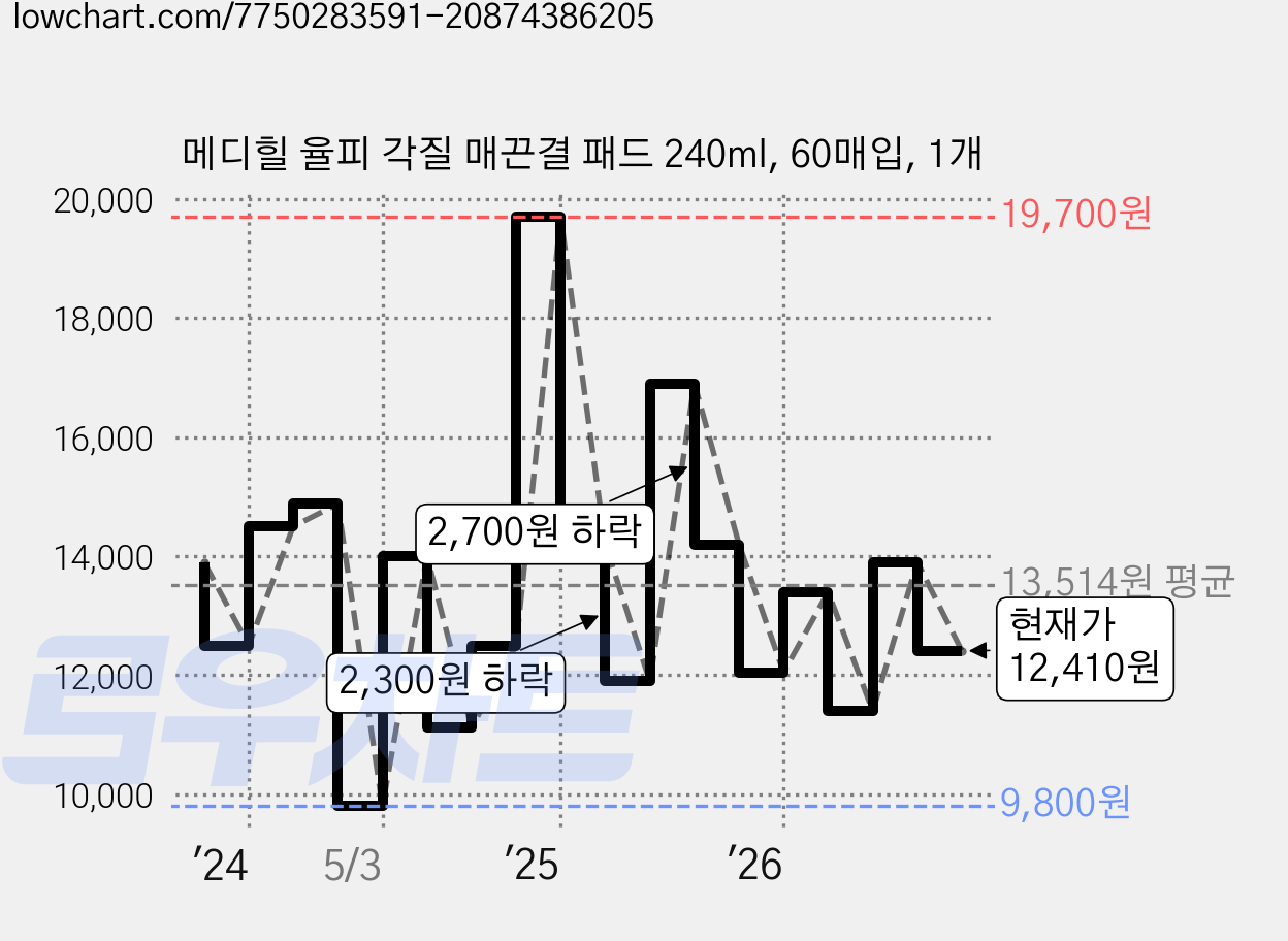 메디힐 율피 각질 매끈결 패드 240ml, 60매입, 1개 가격 변동 차트, 현재가 12,410원, 관측 최저가 9,800원