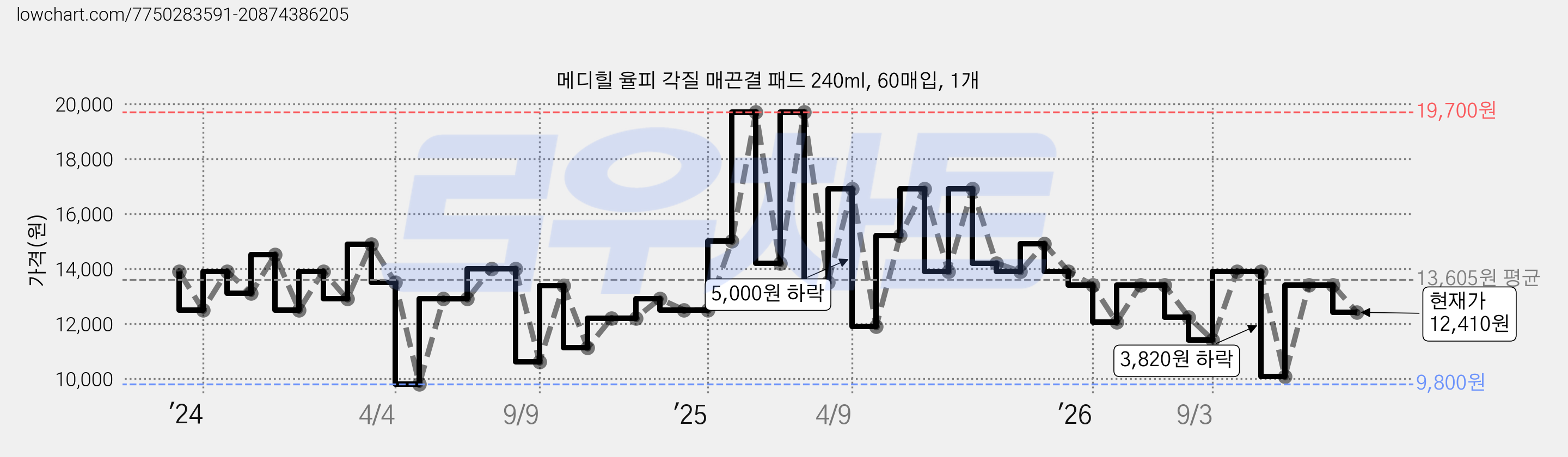 메디힐 율피 각질 매끈결 패드 240ml, 60매입, 1개 가격 변동 차트, 현재가 12,410원, 관측 최저가 9,800원