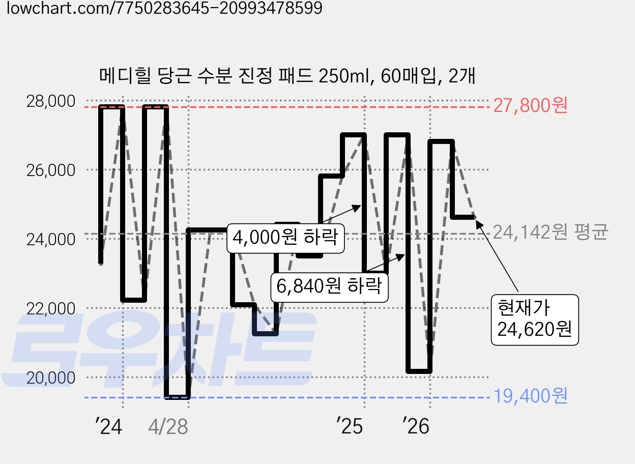 메디힐 당근 수분 진정 패드 250ml, 60매입, 2개 가격 변동 차트, 현재가 24,620원, 관측 최저가 19,400원