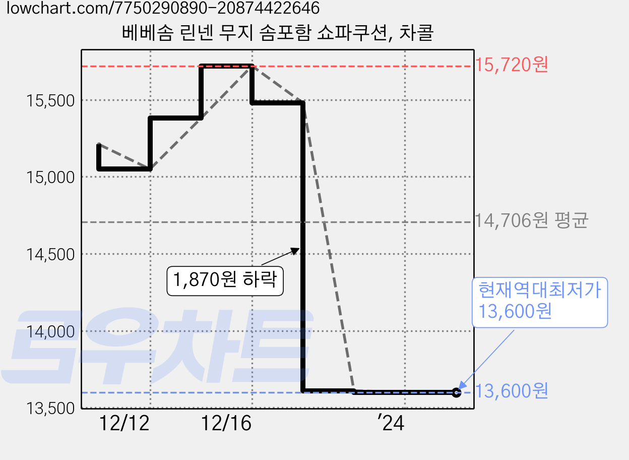 베베솜 린넨 무지 솜포함 쇼파쿠션, 차콜 가격 변동 차트, 현재가 13,600원, 역대최저가
