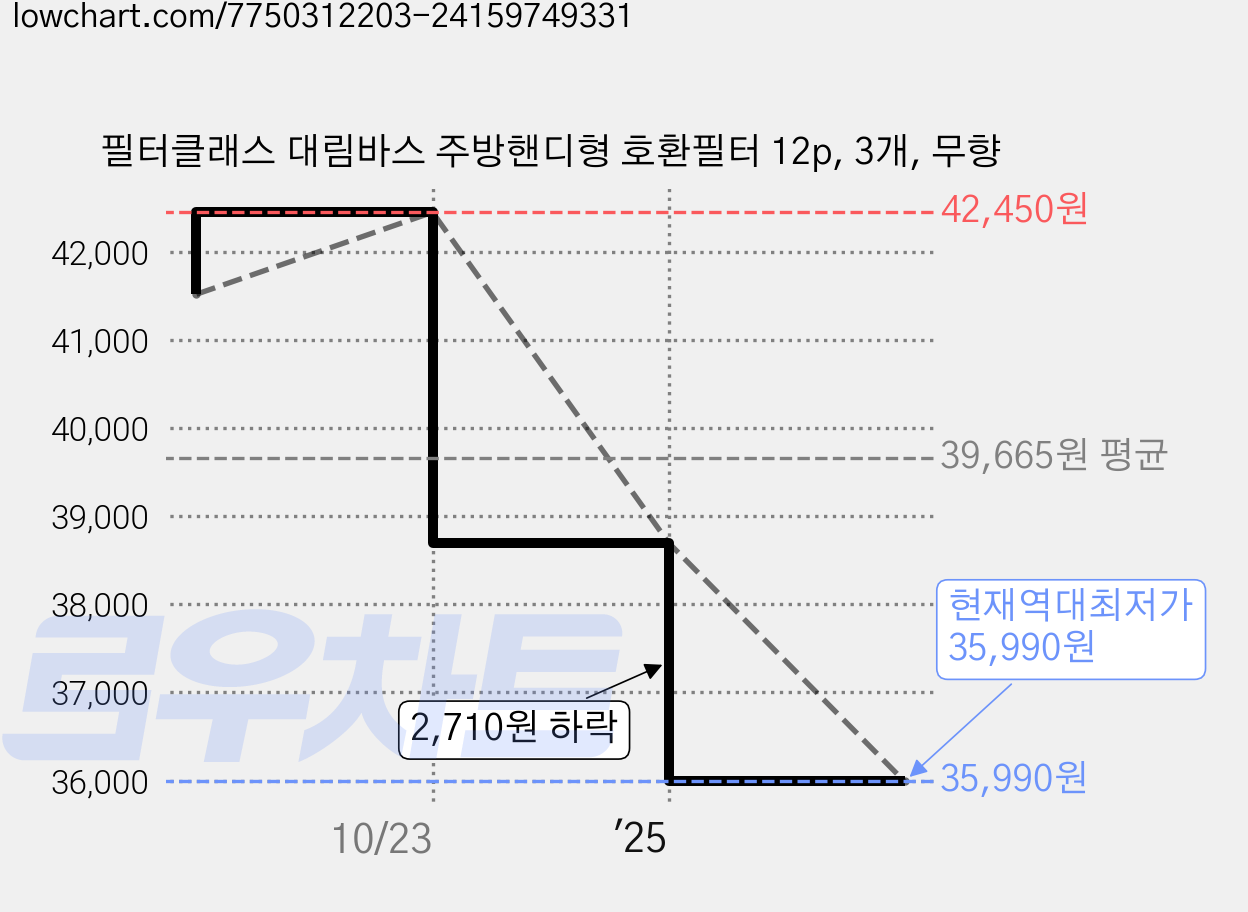 필터클래스 대림바스 주방핸디형 호환필터 12p, 3개, 무향 가격 변동 차트, 현재가 35,990원, 역대최저가