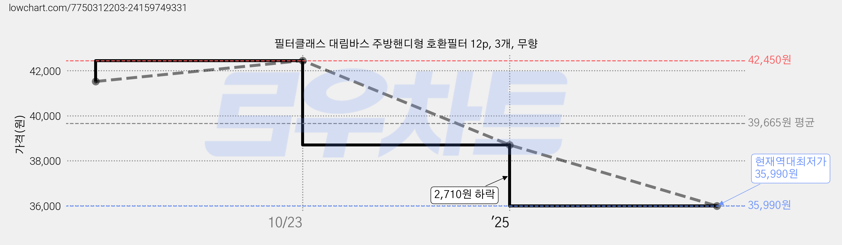 필터클래스 대림바스 주방핸디형 호환필터 12p, 3개, 무향 가격 변동 차트, 현재가 35,990원, 역대최저가