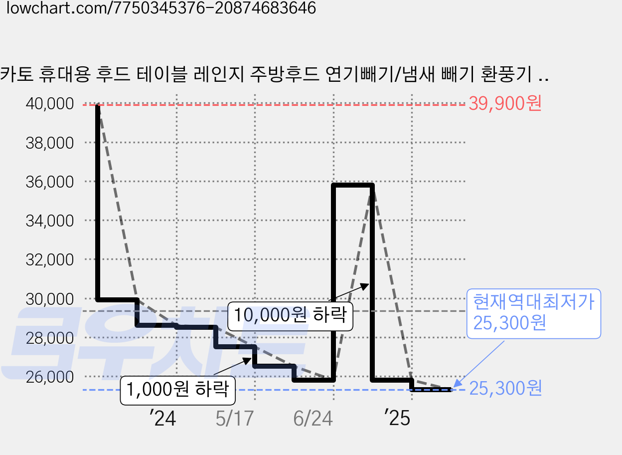 카토 휴대용 후드 테이블 레인지 주방후드 연기빼기/냄새 빼기 환풍기 캠핑용 후드 연기흡입기, Q8 가격 변동 차트, 현재가 25,300원, 역대최저가