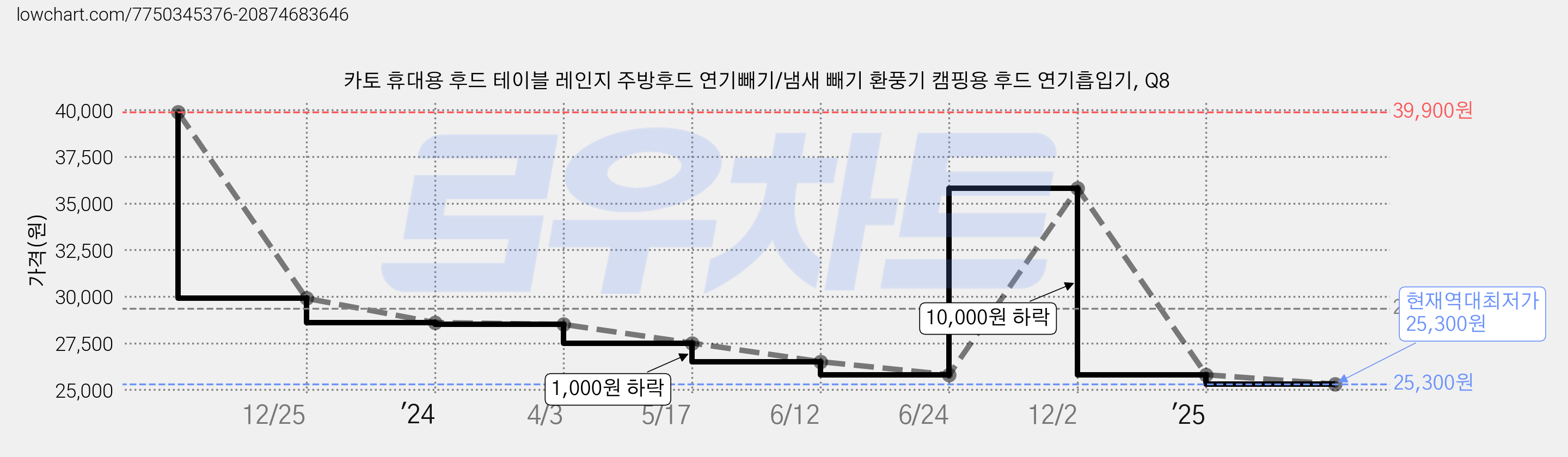 카토 휴대용 후드 테이블 레인지 주방후드 연기빼기/냄새 빼기 환풍기 캠핑용 후드 연기흡입기, Q8 가격 변동 차트, 현재가 25,300원, 역대최저가
