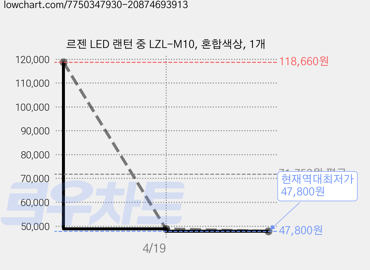 르젠 LED 랜턴 중 LZL-M10, 혼합색상, 1개 가격 변동 차트, 현재가 47,800원, 역대최저가