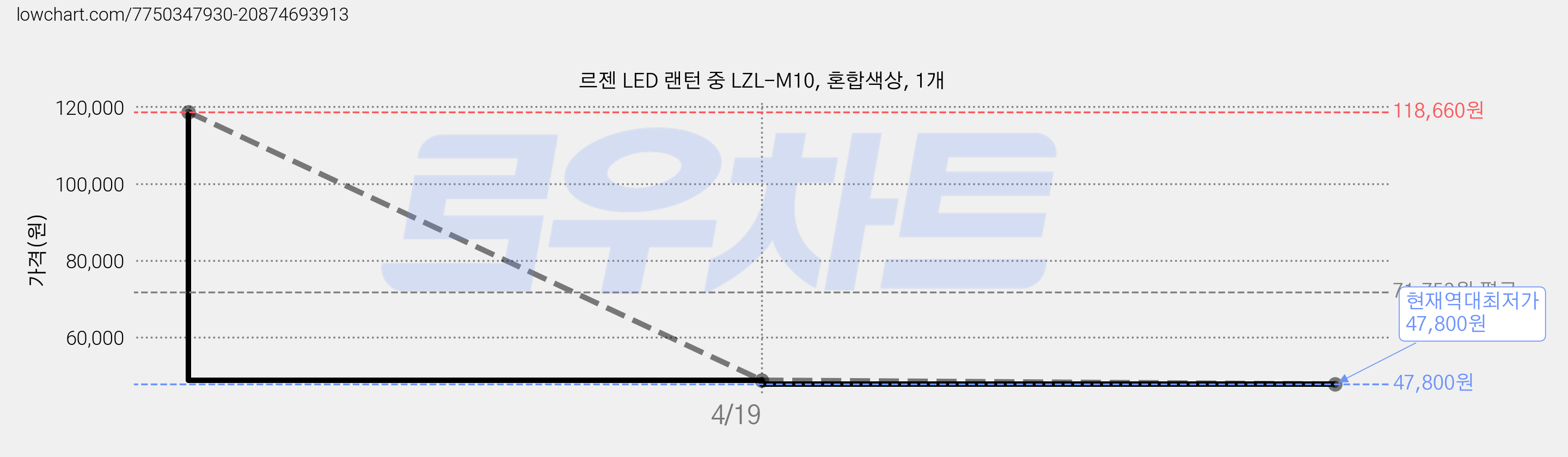 르젠 LED 랜턴 중 LZL-M10, 혼합색상, 1개 가격 변동 차트, 현재가 47,800원, 역대최저가