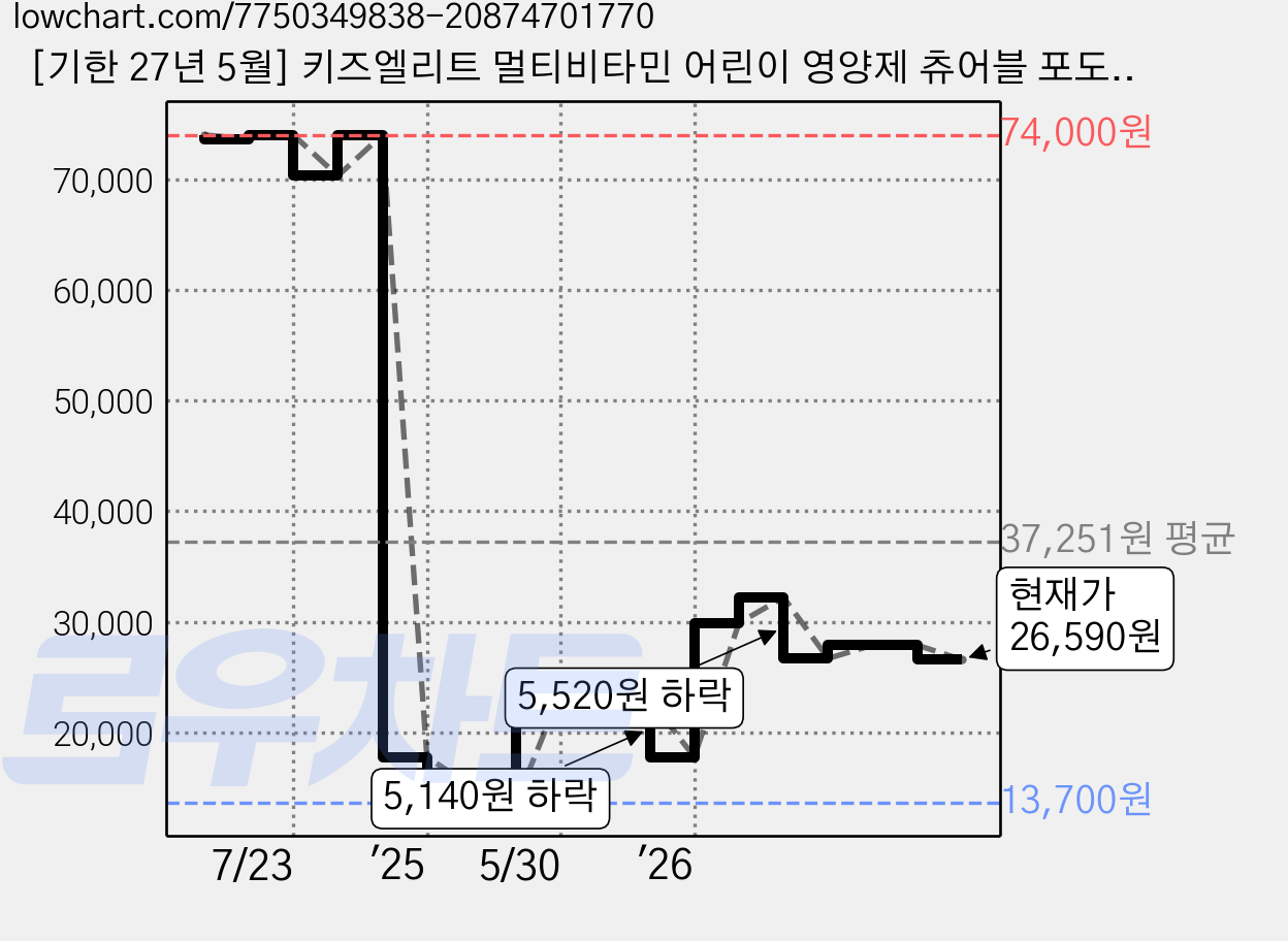 [기한 27년 5월] 키즈엘리트 멀티비타민 어린이 영양제 츄어블 포도맛, 2개, 30정 가격 변동 차트, 현재가 26,590원, 관측 최저가 13,700원
