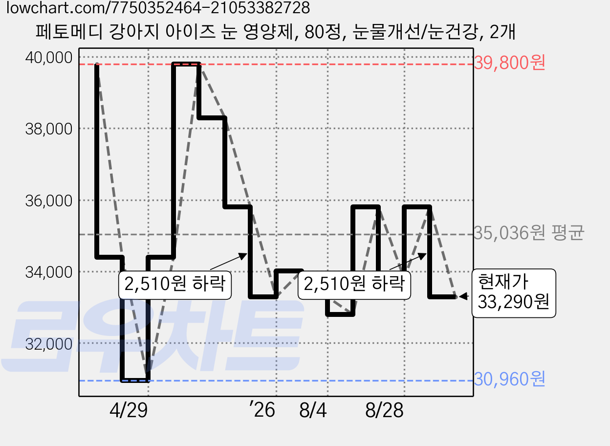 페토메디 강아지 아이즈 눈 영양제, 80정, 눈물개선/눈건강, 2개 가격 변동 차트, 현재가 33,290원, 관측 최저가 30,960원