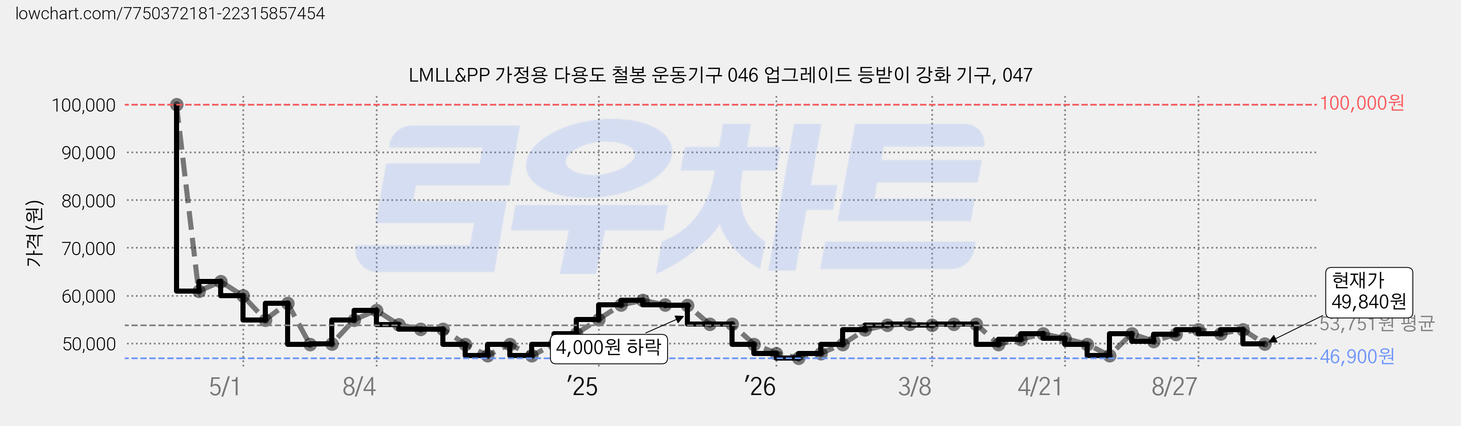 LMLL&PP 가정용 다용도 철봉 운동기구 046 업그레이드 등받이 강화 기구, 047 가격 변동 차트, 현재가 49,840원, 관측 최저가 46,900원