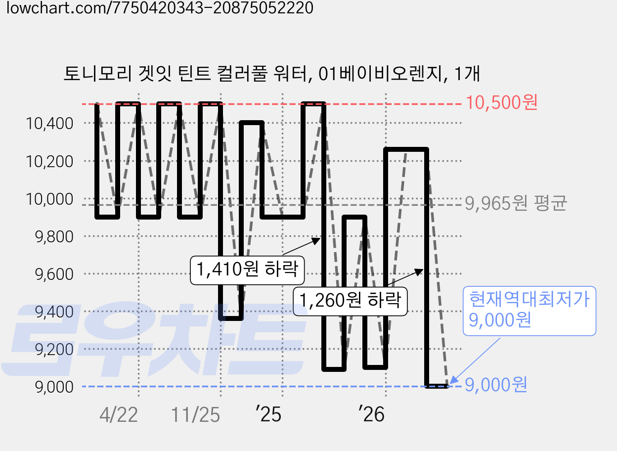 토니모리 겟잇 틴트 컬러풀 워터, 01베이비오렌지, 1개 가격 변동 차트, 현재가 9,000원, 역대최저가