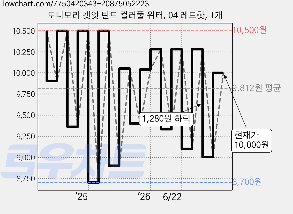 토니모리 겟잇 틴트 컬러풀 워터, 04 레드핫, 1개 가격 변동 차트, 현재가 10,000원, 관측 최저가 8,700원