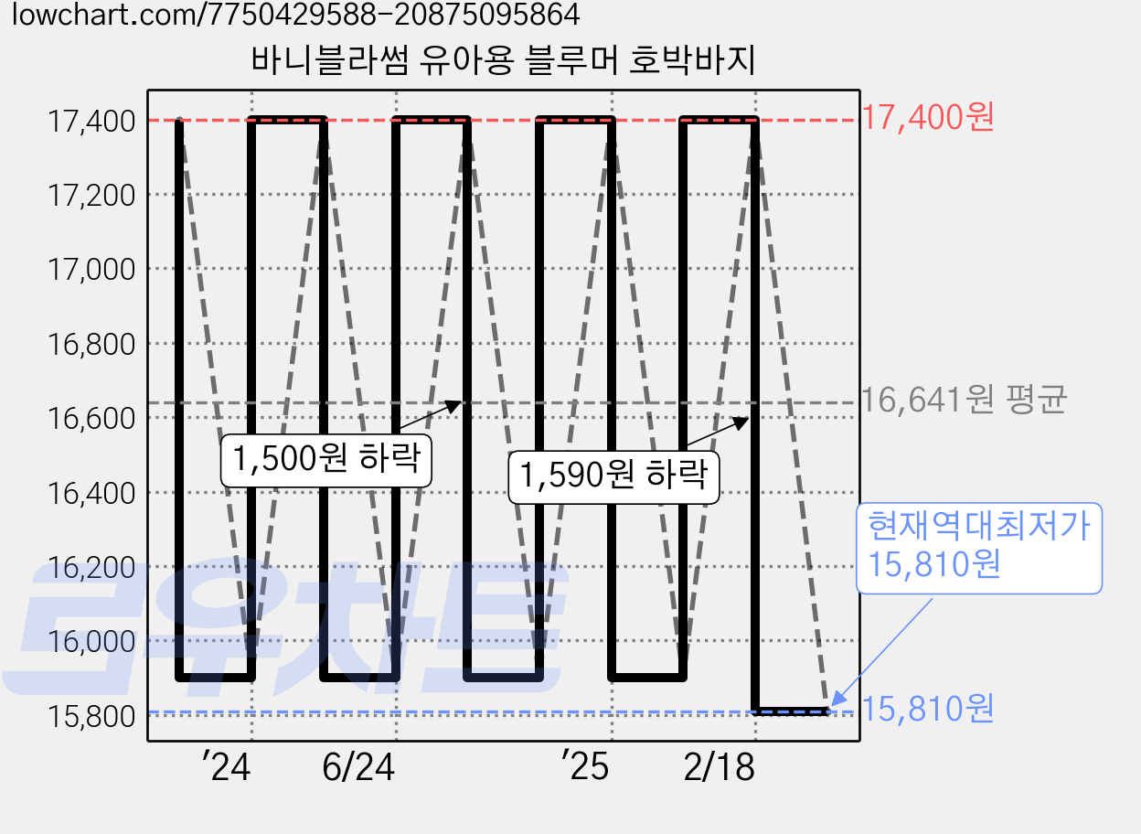 바니블라썸 유아용 블루머 호박바지 가격 변동 차트, 현재가 15,810원, 역대최저가