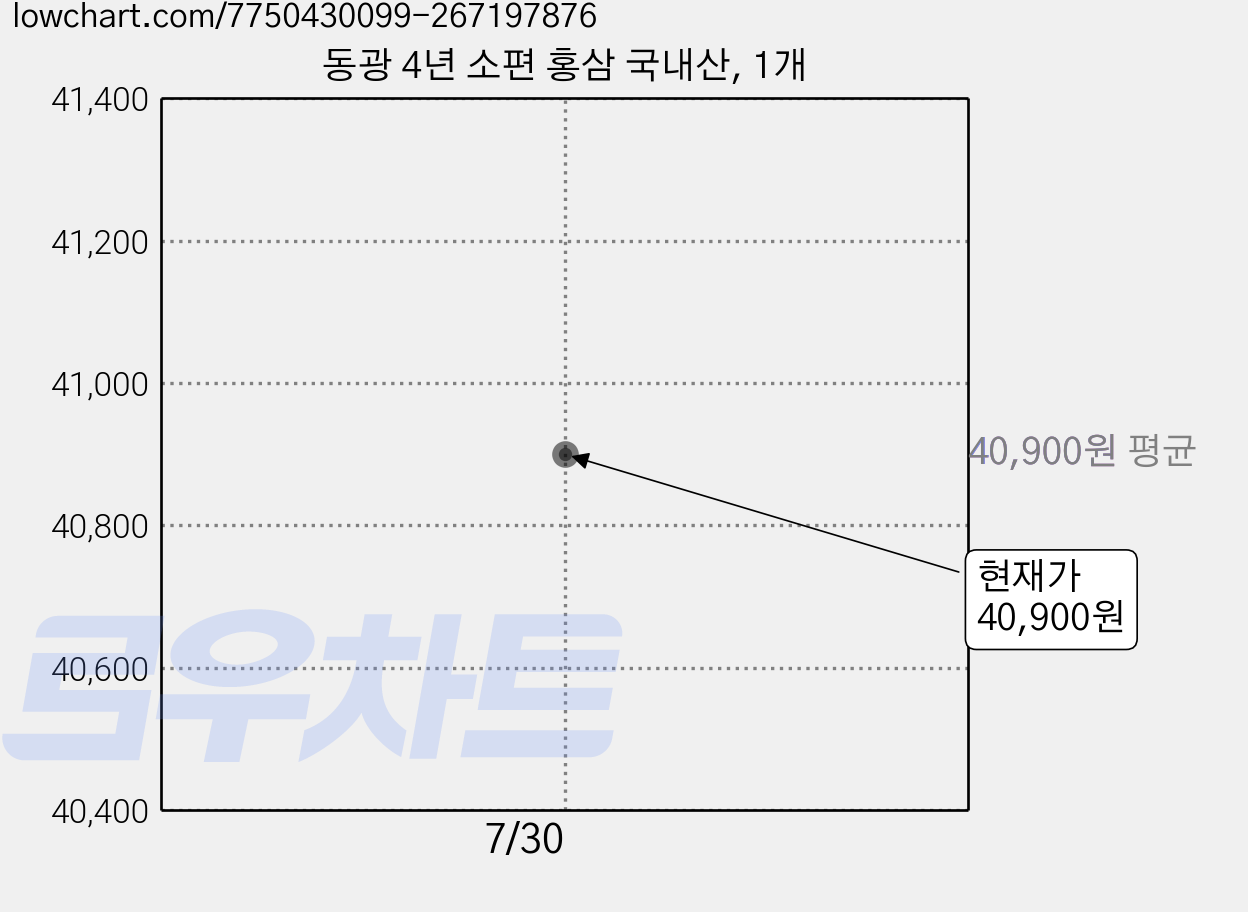 동광 4년 소편 홍삼 국내산, 1개 가격 변동 차트, 현재가 40,900원