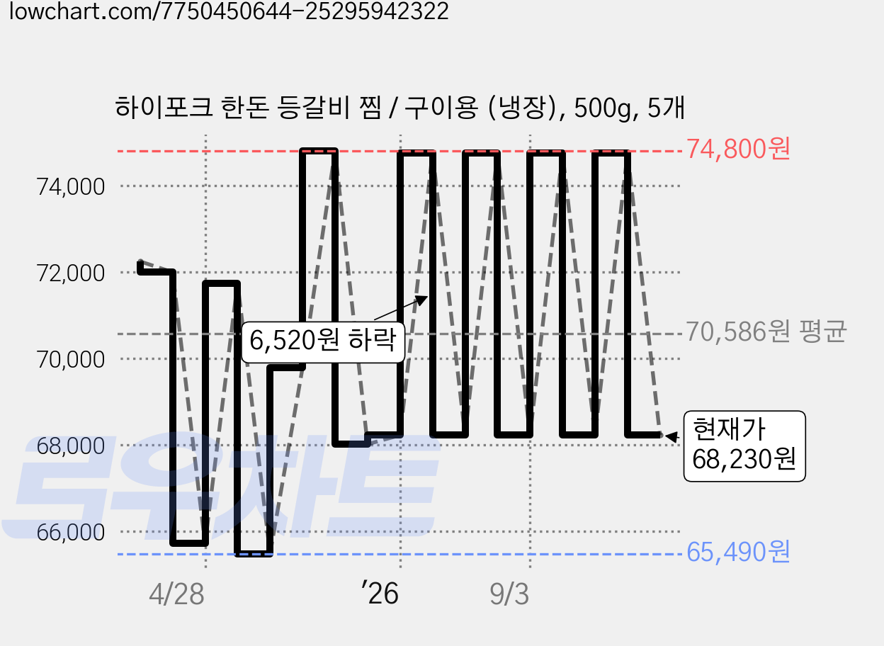 하이포크 한돈 등갈비 찜 / 구이용 (냉장), 500g, 5개 가격 변동 차트, 현재가 68,230원, 관측 최저가 65,490원