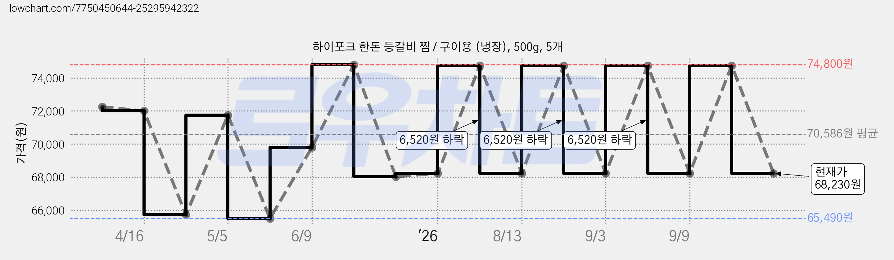 하이포크 한돈 등갈비 찜 / 구이용 (냉장), 500g, 5개 가격 변동 차트, 현재가 68,230원, 관측 최저가 65,490원