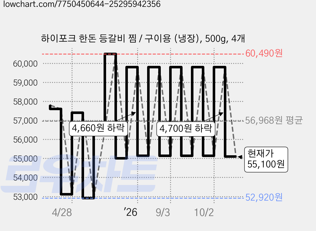 하이포크 한돈 등갈비 찜 / 구이용 (냉장), 500g, 4개 가격 변동 차트, 현재가 55,100원, 관측 최저가 52,920원
