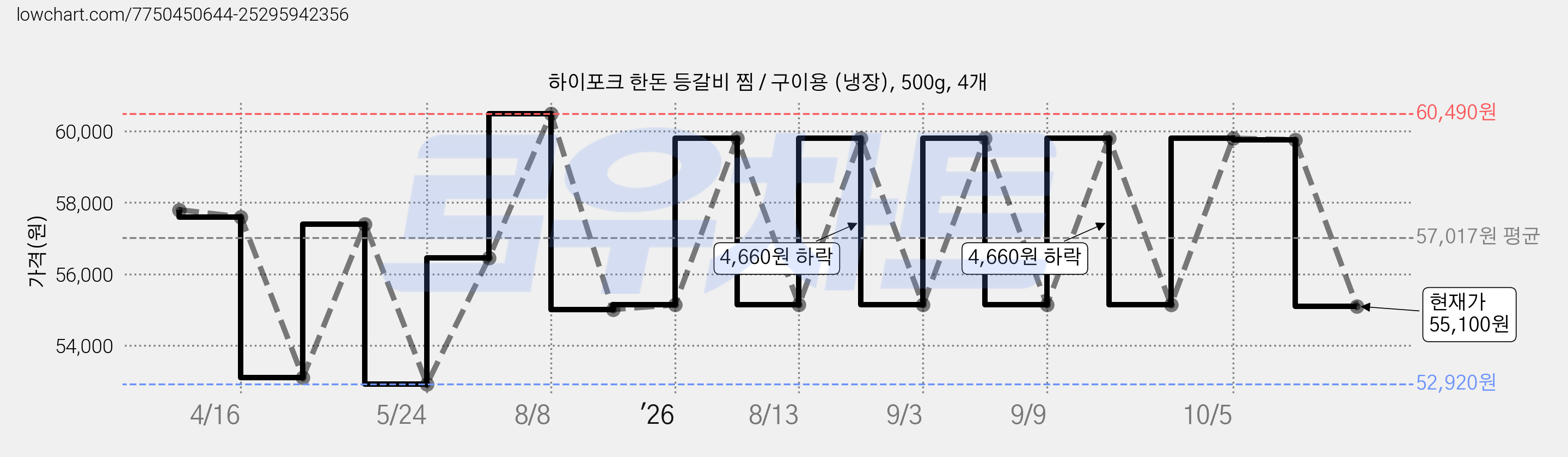 하이포크 한돈 등갈비 찜 / 구이용 (냉장), 500g, 4개 가격 변동 차트, 현재가 55,100원, 관측 최저가 52,920원