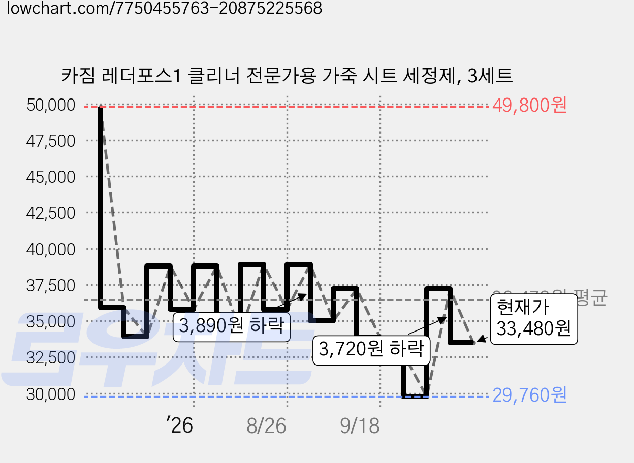 카짐 레더포스1 클리너 전문가용 가죽 시트 세정제, 3세트 가격 변동 차트, 현재가 33,480원, 관측 최저가 29,760원