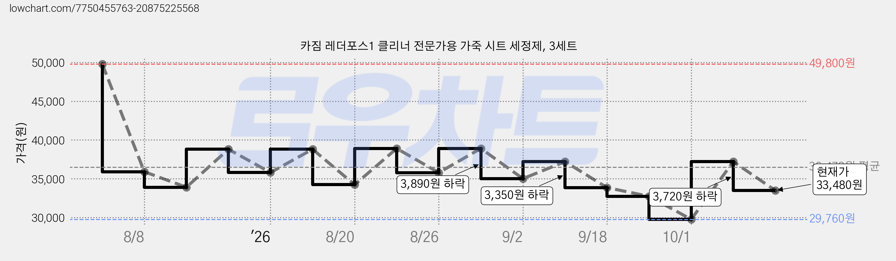 카짐 레더포스1 클리너 전문가용 가죽 시트 세정제, 3세트 가격 변동 차트, 현재가 33,480원, 관측 최저가 29,760원