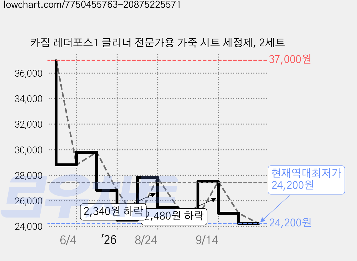 카짐 레더포스1 클리너 전문가용 가죽 시트 세정제, 2세트 가격 변동 차트, 현재가 24,200원, 역대최저가