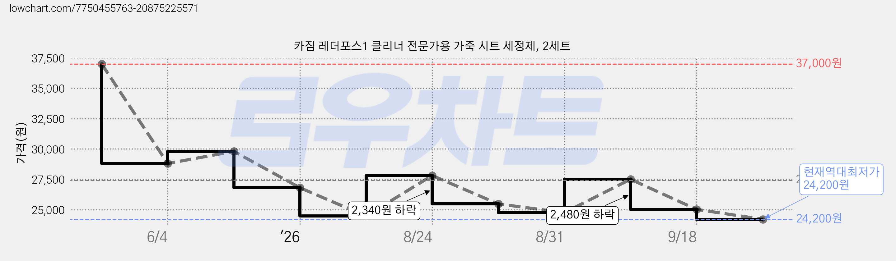 카짐 레더포스1 클리너 전문가용 가죽 시트 세정제, 2세트 가격 변동 차트, 현재가 24,200원, 역대최저가