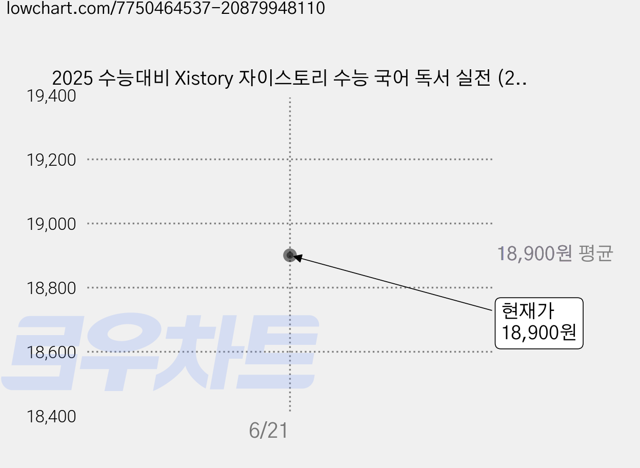 2025 수능대비 Xistory 자이스토리 수능 국어 독서 실전 (2024년), 고등학생 가격 변동 차트, 현재가 18,900원