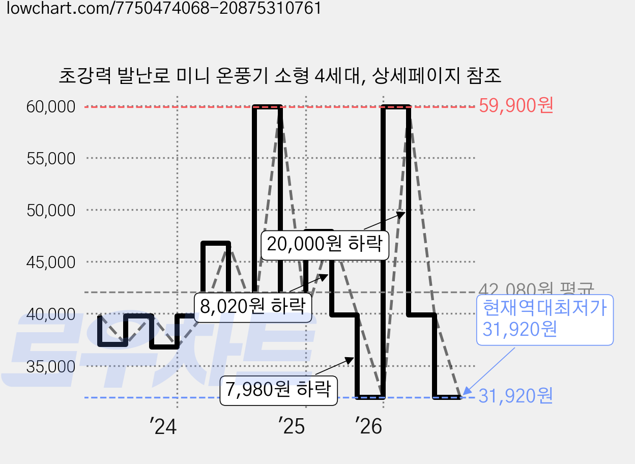 초강력 발난로 미니 온풍기 소형 4세대, 상세페이지 참조 가격 변동 차트, 현재가 31,920원, 역대최저가