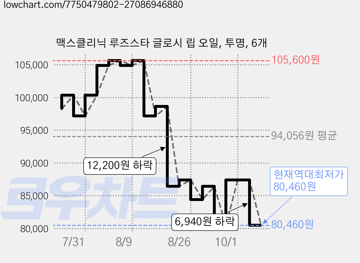 맥스클리닉 루즈스타 글로시 립 오일, 투명, 6개 가격 변동 차트, 현재가 80,460원, 역대최저가