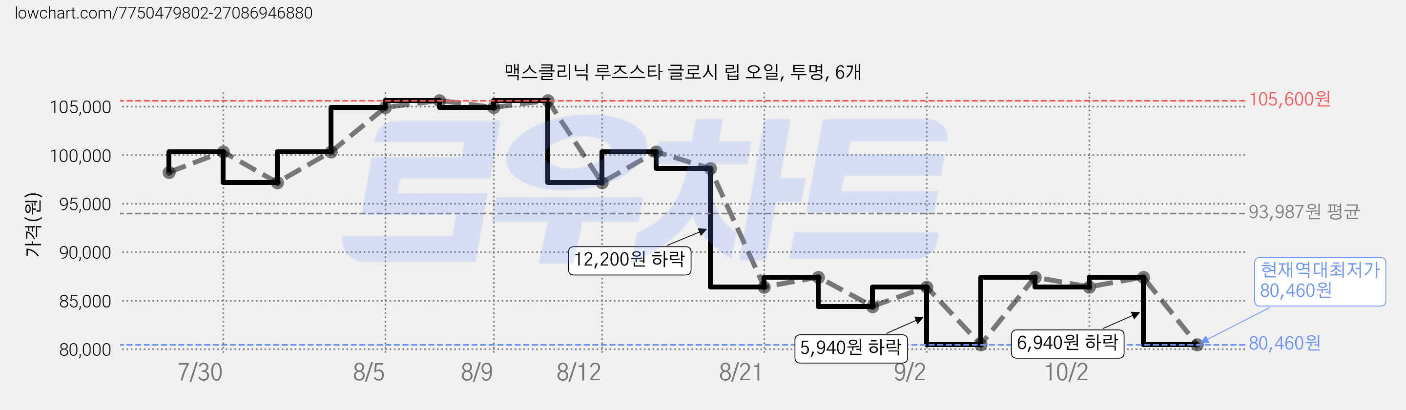 맥스클리닉 루즈스타 글로시 립 오일, 투명, 6개 가격 변동 차트, 현재가 80,460원, 역대최저가