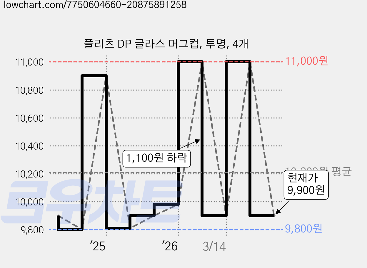 플리츠 DP 글라스 머그컵, 투명, 4개 가격 변동 차트, 현재가 9,900원, 관측 최저가 9,800원