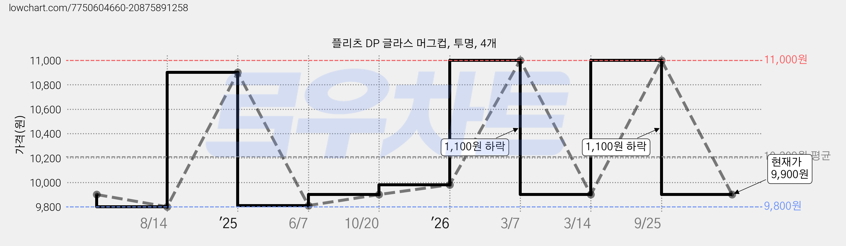 플리츠 DP 글라스 머그컵, 투명, 4개 가격 변동 차트, 현재가 9,900원, 관측 최저가 9,800원