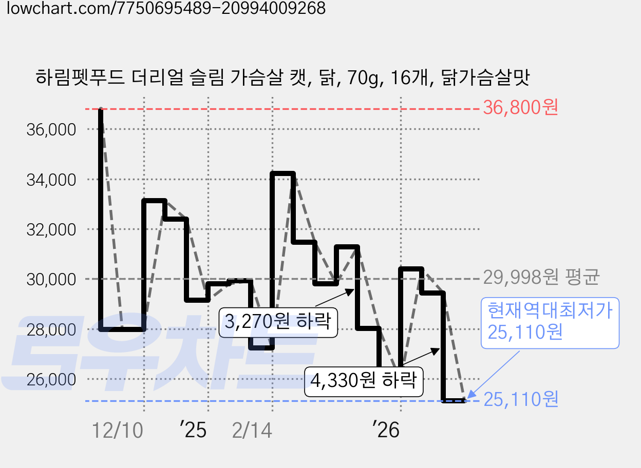하림펫푸드 더리얼 슬림 가슴살 캣, 닭, 70g, 16개, 닭가슴살맛 가격 변동 차트, 현재가 25,110원, 역대최저가
