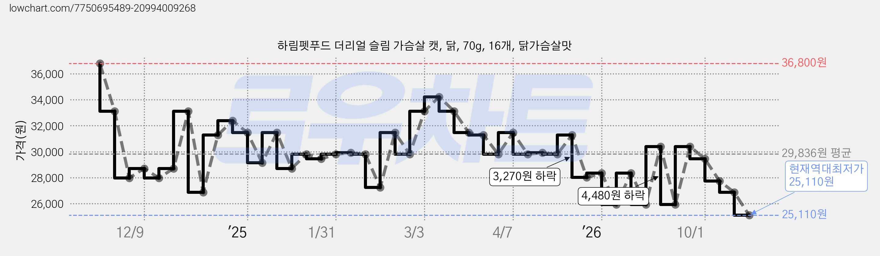 하림펫푸드 더리얼 슬림 가슴살 캣, 닭, 70g, 16개, 닭가슴살맛 가격 변동 차트, 현재가 25,110원, 역대최저가