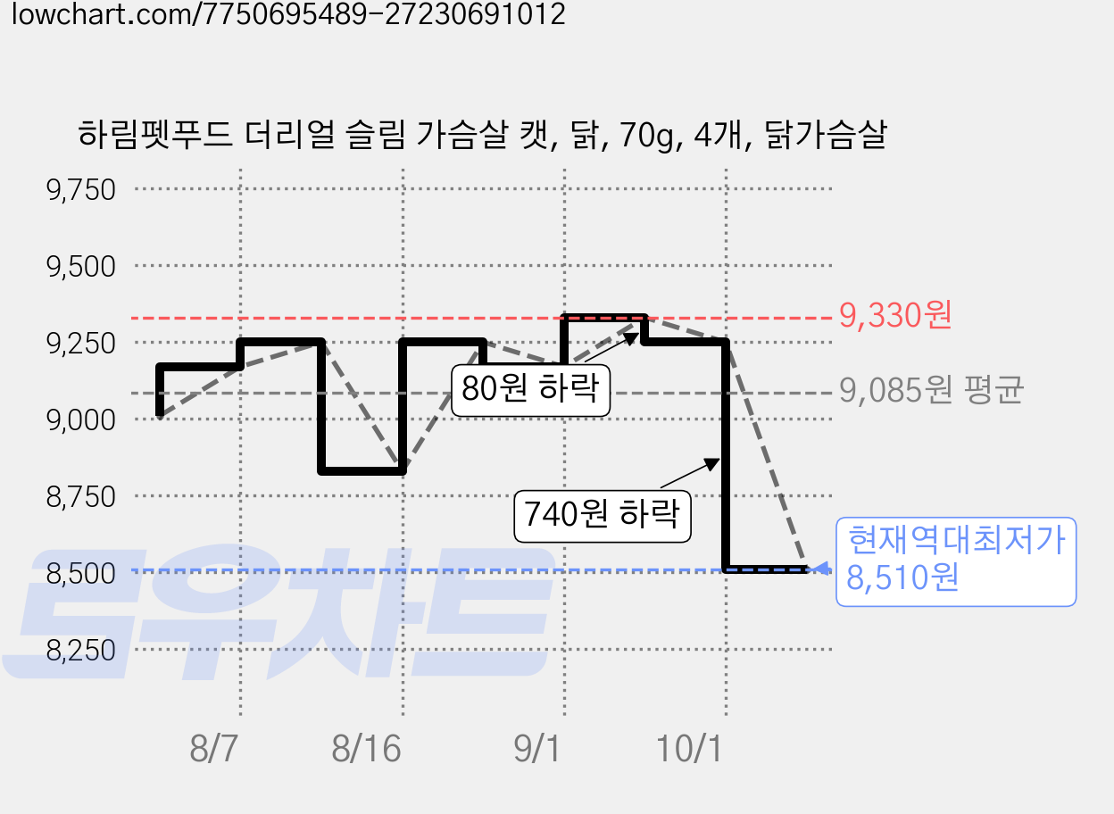 하림펫푸드 더리얼 슬림 가슴살 캣, 닭, 70g, 4개, 닭가슴살 가격 변동 차트, 현재가 8,510원, 역대최저가