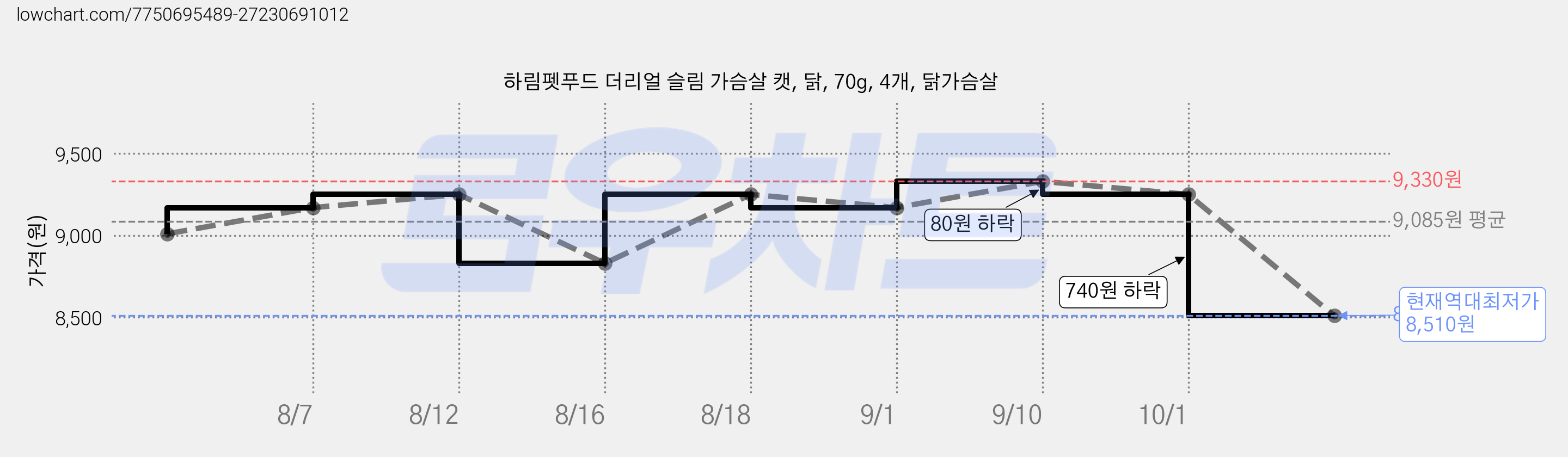 하림펫푸드 더리얼 슬림 가슴살 캣, 닭, 70g, 4개, 닭가슴살 가격 변동 차트, 현재가 8,510원, 역대최저가