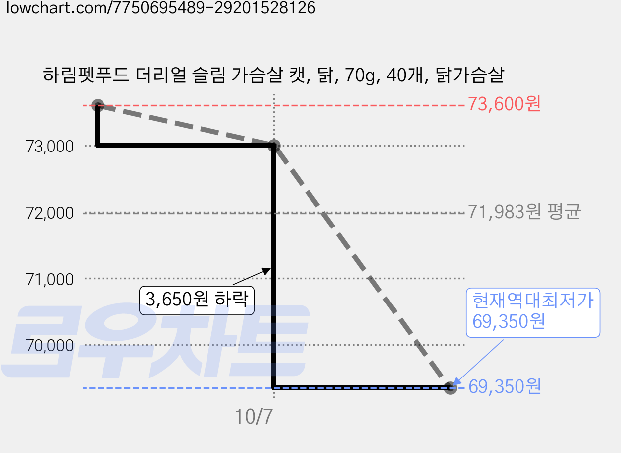 하림펫푸드 더리얼 슬림 가슴살 캣, 닭, 70g, 40개, 닭가슴살 가격 변동 차트, 현재가 69,350원, 역대최저가